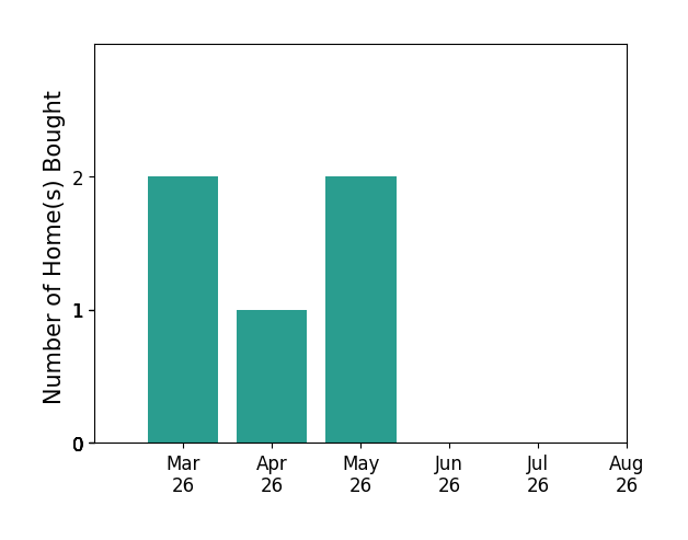 LISA LYONS helped buy 2 homes in March 2026, 1 home in April 2026, 2 homes in May 2026, for a total of 5 homes.