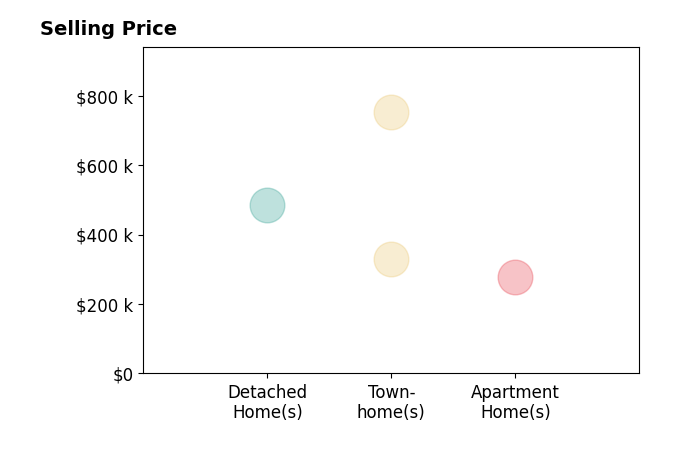 Histogram of home sales price ranges for PATTI ROWE