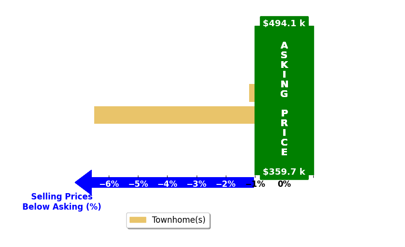 MIKE GAFFNEY's purchased homes closed 3.8% below asking on average, with 0 homes above, 2 below, and 0 at asking price.
