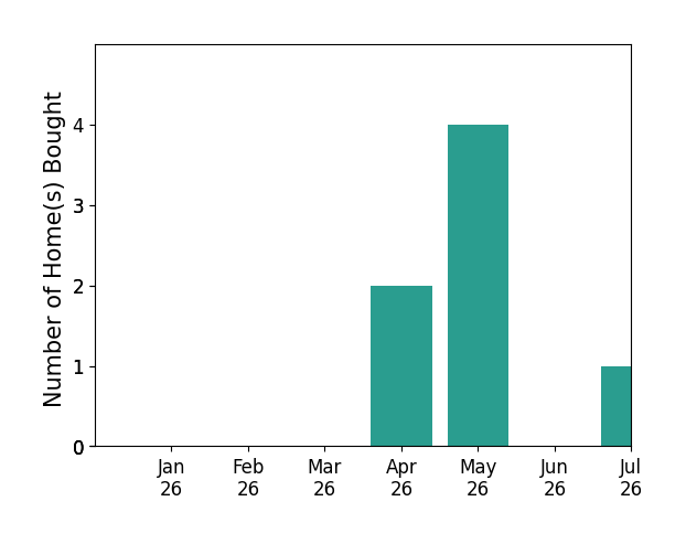 Bar chart of total home sales by EMILY DOOLEY over the past 12 months