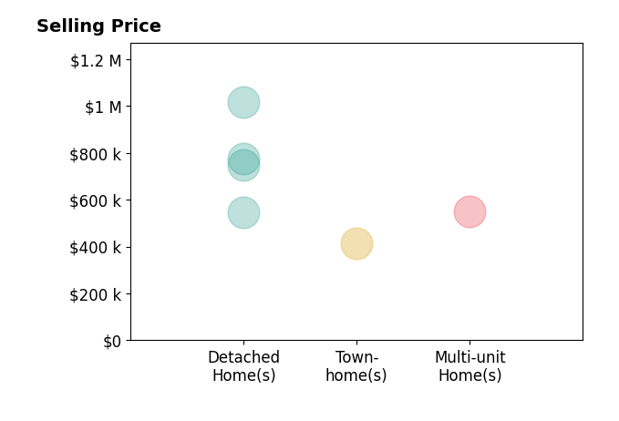 Histogram of home sales price ranges for EMILY DOOLEY