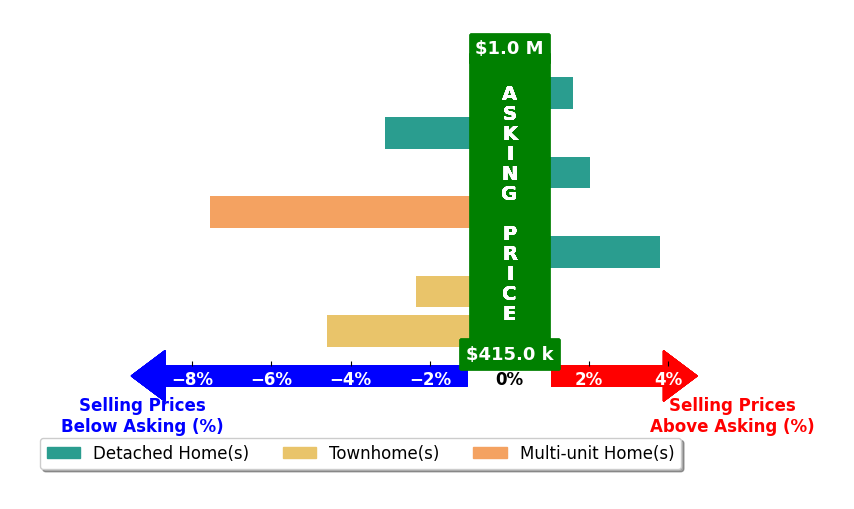 Bar chart comparing asking price vs selling price for EMILY DOOLEY