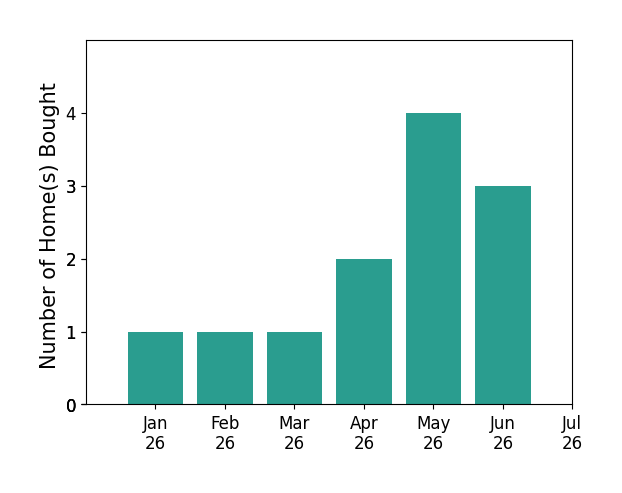 Bar chart of total home sales by TOMMY BRANNOCK over the past 12 months