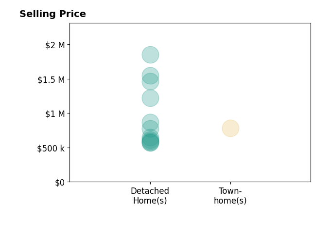 Histogram of home sales price ranges for TOMMY BRANNOCK