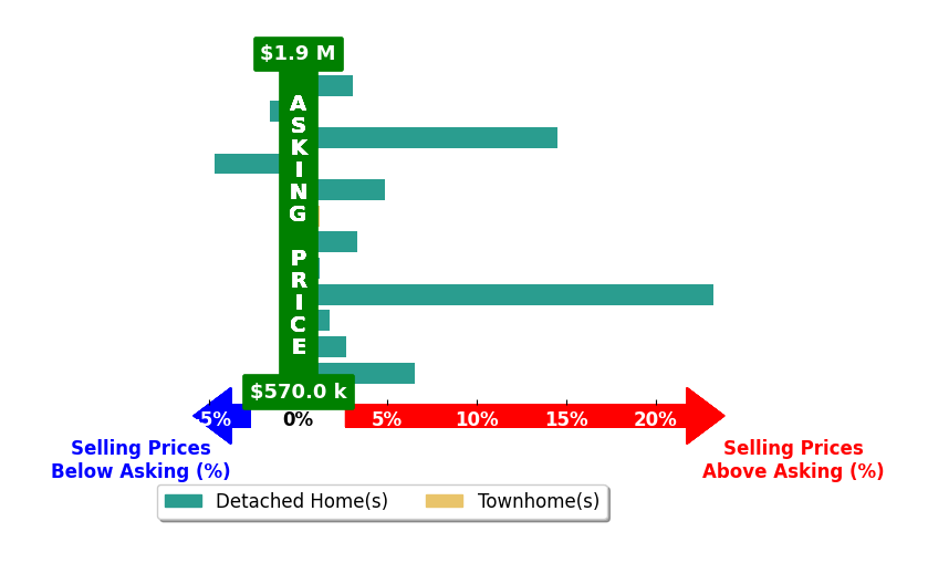Bar chart comparing asking price vs selling price for TOMMY BRANNOCK