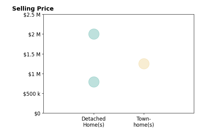 SALLY DU BOSE's purchased homes include townhomes at $1.2M, detached homes from $789K to $2.0M.