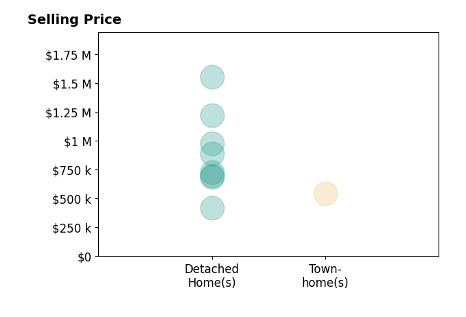 ERRIN SEARCY's purchased homes include detached homes from $420K to $1.6M, townhomes at $545K.