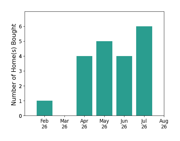 Bernadette Stitchick helped buy 1 home in February 2026, 4 homes in April 2026, 5 homes in May 2026, 4 homes in June 2026, 6 homes in July 2026, for a total of 20 homes.