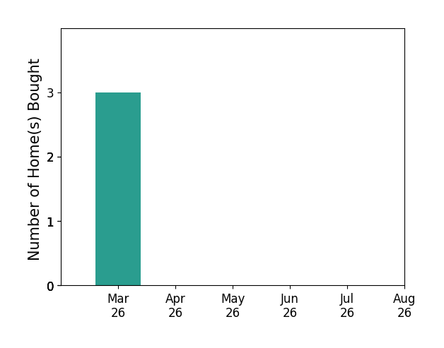 Michael Baril helped buy 3 homes in March 2026, for a total of 3 homes.