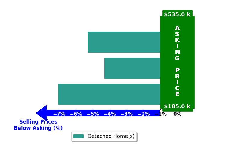 Bar chart comparing asking price vs selling price for Gabrielle Davis
