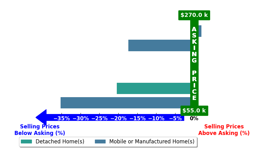 Bar chart comparing asking price vs selling price for Dewey Hatcher