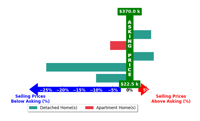 Carole StormerVaux's purchased homes closed 4.5% below asking on average, with 2 homes above, 3 below, and 1 at asking price.