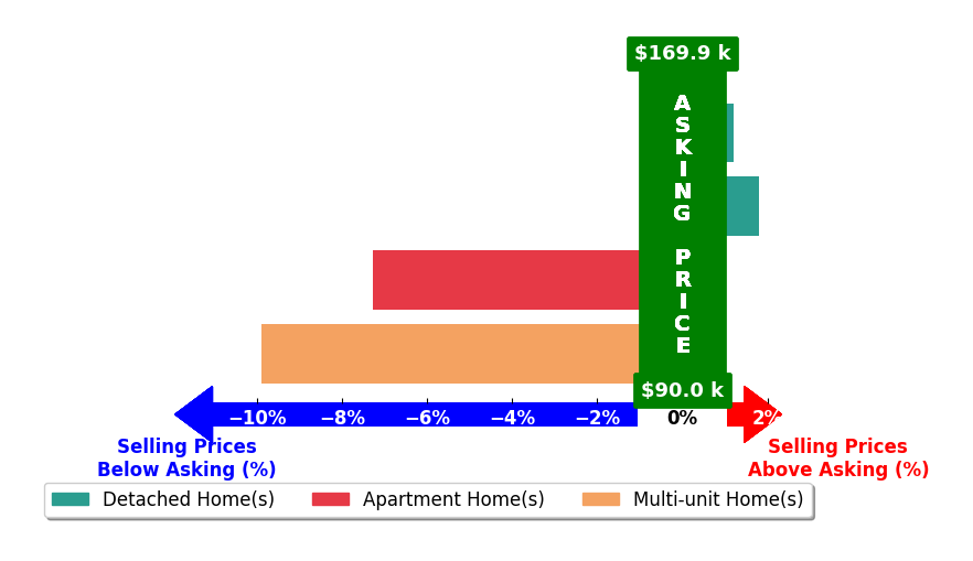 Susanne Horvath's purchased homes closed 3.8% below asking on average, with 1 homes above, 2 below, and 1 at asking price.