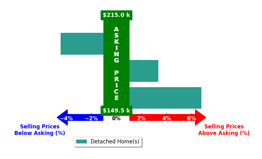 Jessica Calleja's purchased homes closed 1.9% above asking on average, with 2 homes above, 1 below, and 0 at asking price.