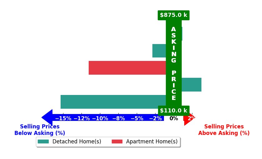 Ben Drenik's purchased homes closed 5.2% below asking on average, with 1 homes above, 3 below, and 1 at asking price.