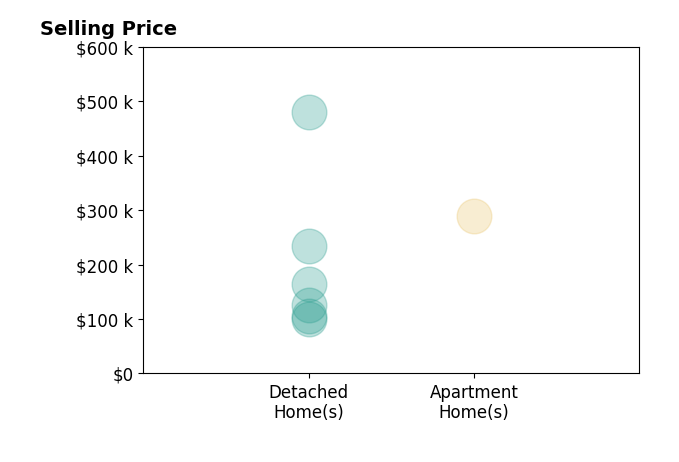 Jennifer Lattanzio's purchased homes include detached homes from $100K to $480K, apartment homes at $290K.