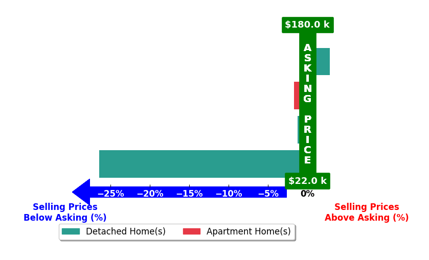 Denise Smith's purchased homes closed 6.6% below asking on average, with 1 homes above, 3 below, and 0 at asking price.
