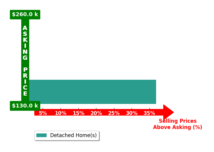 Michelle Albertini's purchased homes closed 12.3% above asking on average, with 1 homes above, 0 below, and 2 at asking price.