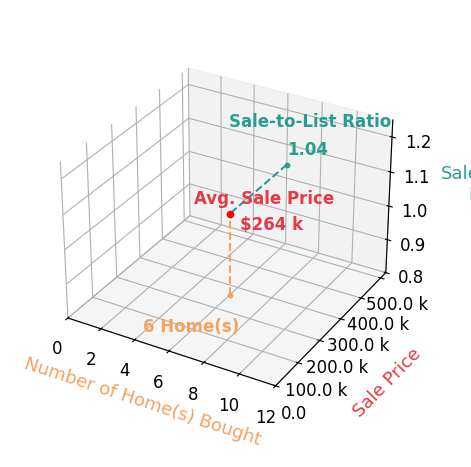 Victoria Borger helped buy 6 homes with an average sale price of $264K and an average sale-to-list ratio of 104.2%.
