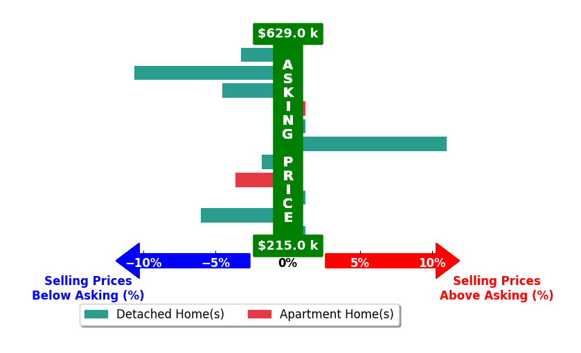 Alexandra Johnson's purchased homes closed 1.6% below asking on average, with 1 homes above, 6 below, and 4 at asking price.