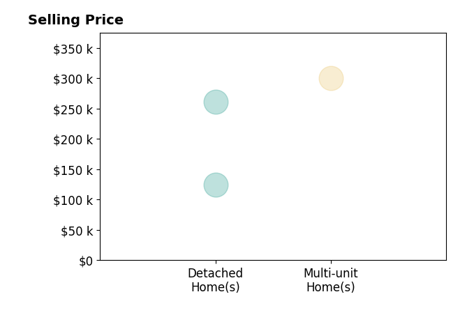 Kerri Blair's purchased homes include multi-unit homes at $300K, detached homes from $125K to $261K.