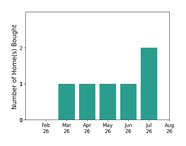Kimberly Ule helped buy 1 home in March 2026, 1 home in April 2026, 1 home in May 2026, 1 home in June 2026, 2 homes in July 2026, for a total of 6 homes.