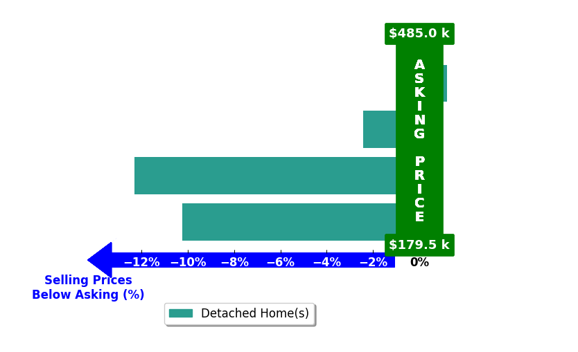 Tony Jenkins's purchased homes closed 6.4% below asking on average, with 0 homes above, 3 below, and 1 at asking price.
