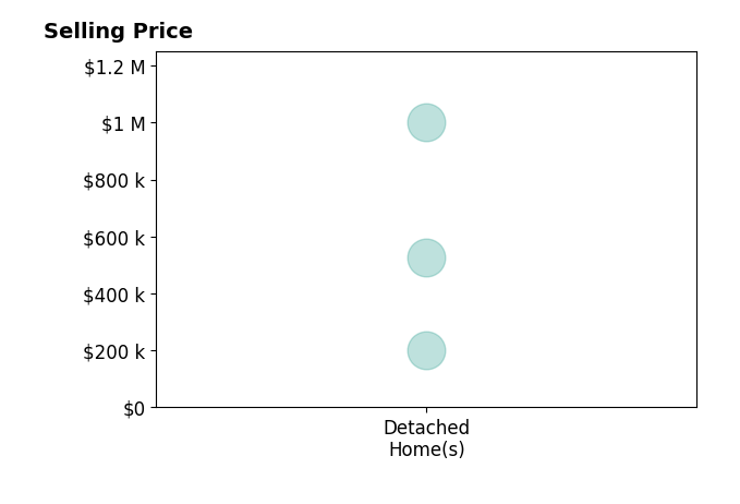 Steve Early's purchased homes include detached homes from $200K to $1.0M.