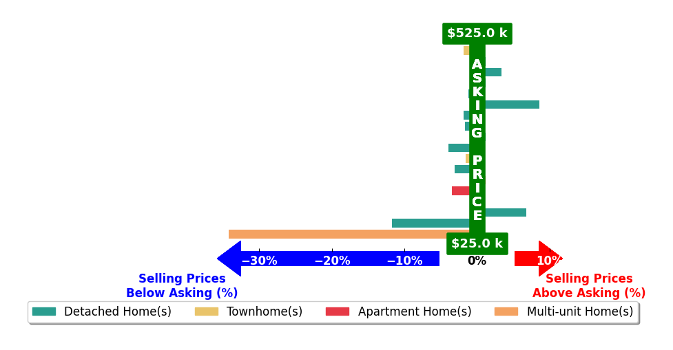 Gordon Green's purchased homes closed 2.5% below asking on average, with 4 homes above, 10 below, and 4 at asking price.