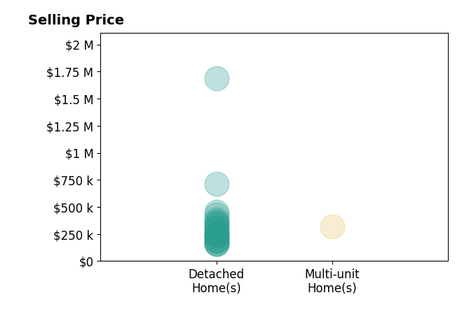 Cindy Shetterly's purchased homes include detached homes from $155K to $1.7M, multi-unit homes at $320K.