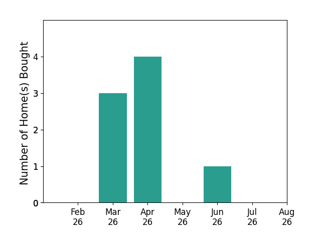 Jennifer Vonderbrink helped buy 3 homes in March 2026, 4 homes in April 2026, 1 home in June 2026, for a total of 8 homes.