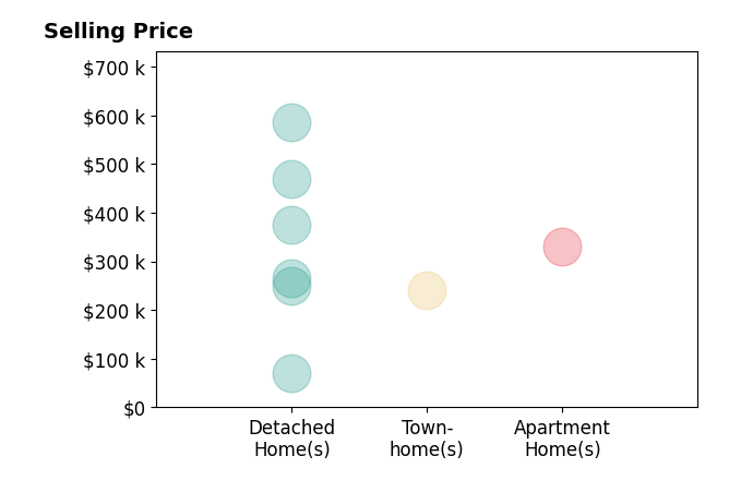 Jennifer Vonderbrink's purchased homes include detached homes from $70K to $585K, apartment homes at $330K, townhomes at $240K.