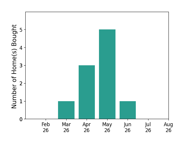 Lynn Fritts helped buy 1 home in March 2026, 3 homes in April 2026, 5 homes in May 2026, 1 home in June 2026, for a total of 10 homes.