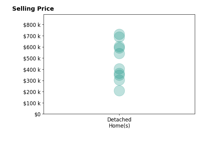 Lynn Fritts's purchased homes include detached homes from $210K to $712K.