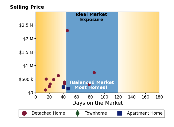 Hillary Justice's purchased homes were on the market for an average of 39 days, ranging from 14 to 85 days, with an average sale price of $491K.