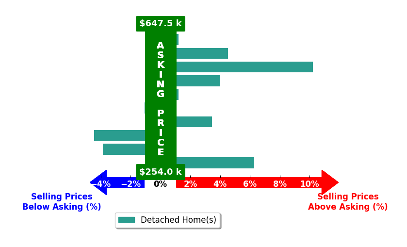 Hannah Wang's purchased homes closed 1.9% above asking on average, with 5 homes above, 3 below, and 2 at asking price.
