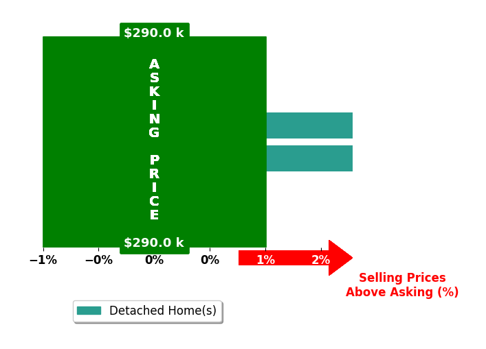 Debra Oliver's purchased homes closed 1.8% above asking on average, with 2 homes above, 0 below, and 0 at asking price.