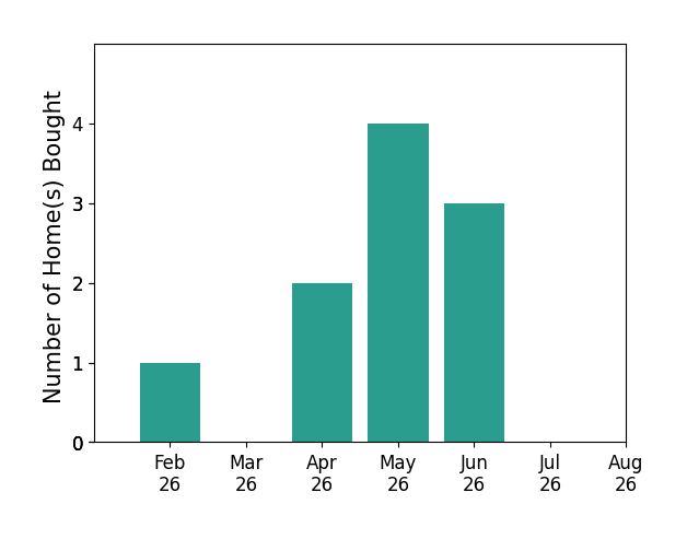 Ingrid Correia helped buy 1 home in February 2026, 2 homes in April 2026, 4 homes in May 2026, 3 homes in June 2026, for a total of 10 homes.