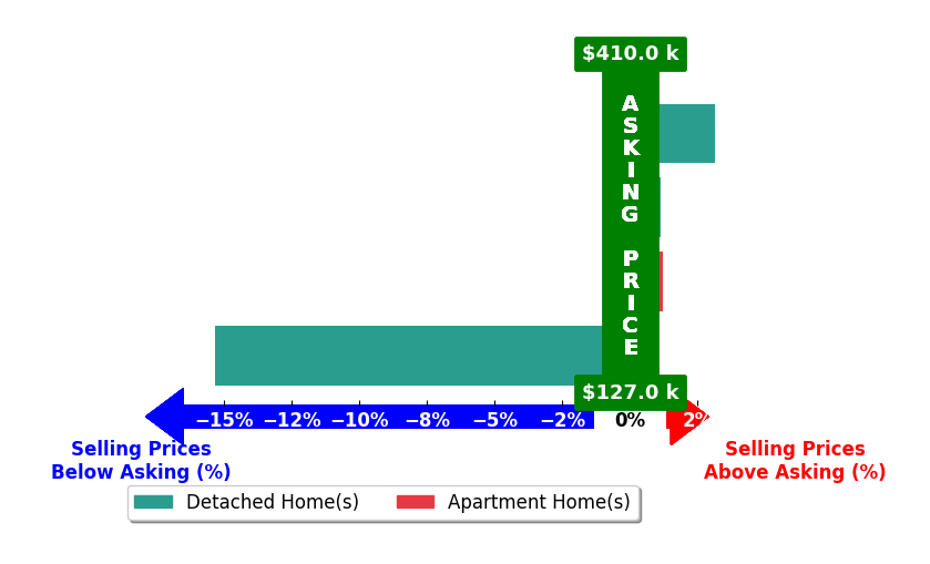 Shelley Ballou's purchased homes closed 2.8% below asking on average, with 2 homes above, 1 below, and 1 at asking price.