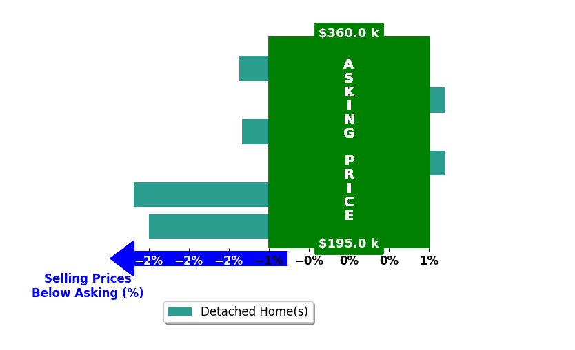 Jen Diers's purchased homes closed 1.5% below asking on average, with 0 homes above, 4 below, and 2 at asking price.