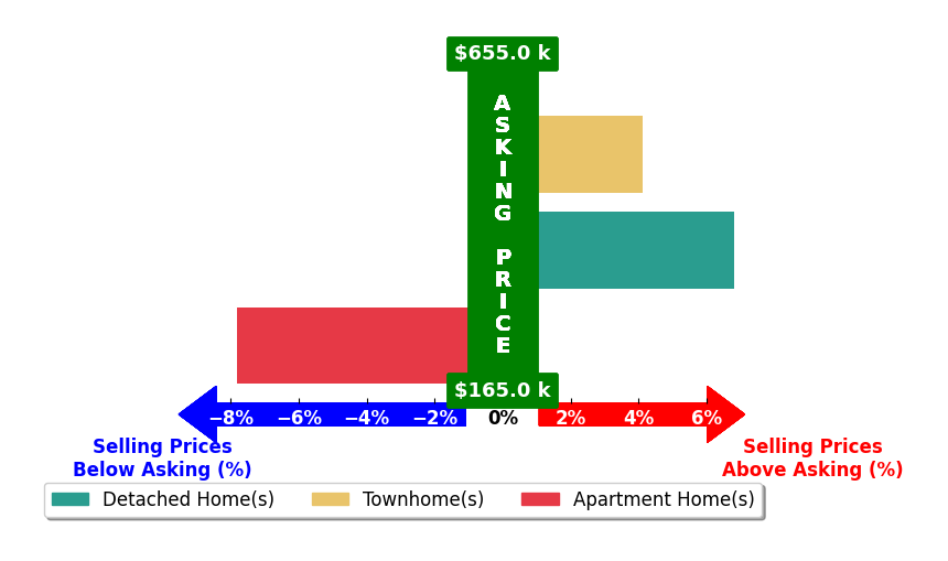 Katie McCarty's purchased homes closed 1.0% above asking on average, with 2 homes above, 1 below, and 0 at asking price.