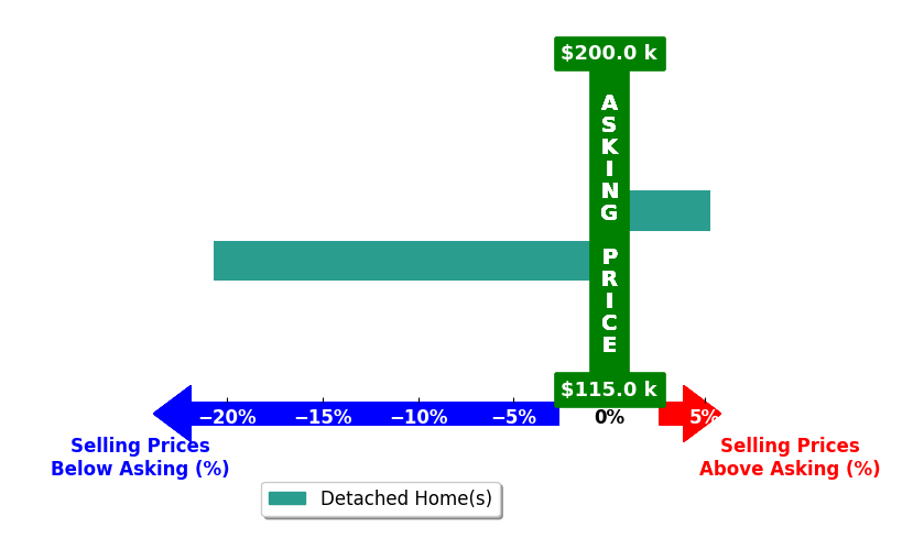Angie Tardie's purchased homes closed 7.7% below asking on average, with 1 homes above, 1 below, and 0 at asking price.