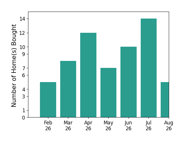 Not Multiple Listing helped buy 7 homes in February 2026, 8 homes in March 2026, 12 homes in April 2026, 7 homes in May 2026, 10 homes in June 2026, 14 homes in July 2026, 5 homes in August 2026, for a total of 63 homes.