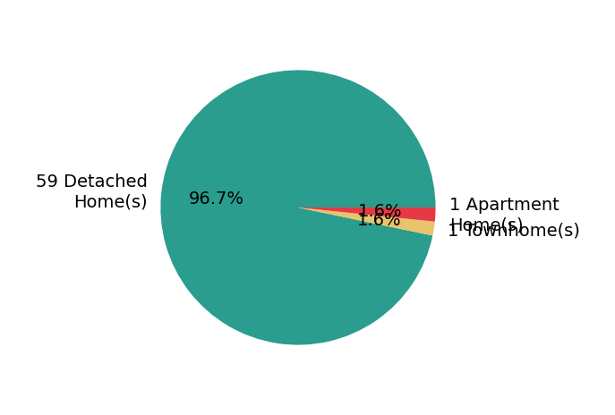 Not Multiple Listing helped buy 60 detached homes, 1 townhome, 1 apartment home, 1 multi-unit home.