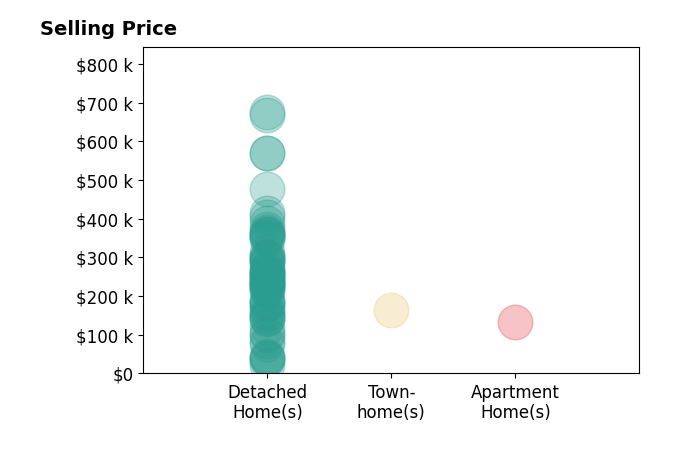 Not Multiple Listing's purchased homes include detached homes from $22K to $675K, multi-unit homes at $950K, townhomes at $165K, apartment homes at $132K.