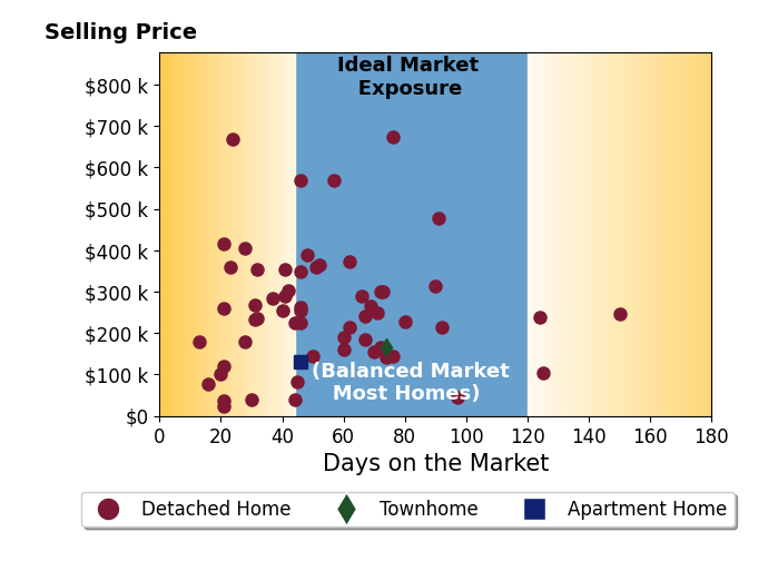 Not Multiple Listing's purchased homes were on the market for an average of 55 days, ranging from 13 to 153 days, with an average sale price of $264K.