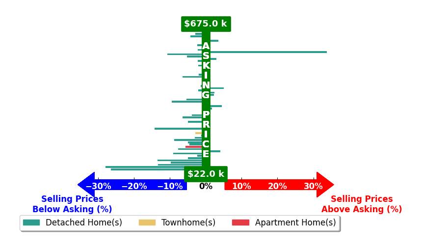 Not Multiple Listing's purchased homes closed 2.9% below asking on average, with 10 homes above, 36 below, and 17 at asking price.