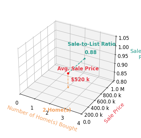 JoAnn Clark helped buy 2 homes with an average sale price of $520K and an average sale-to-list ratio of 87.7%.