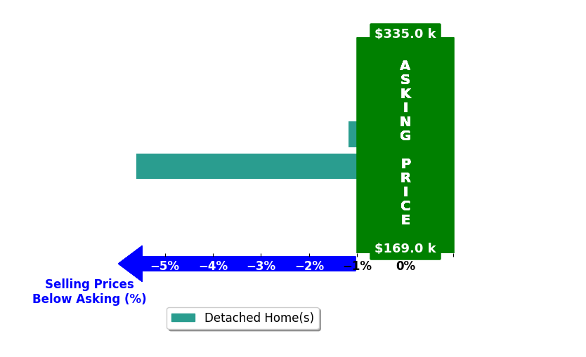 Tanis Thompson's purchased homes closed 3.4% below asking on average, with 0 homes above, 2 below, and 0 at asking price.