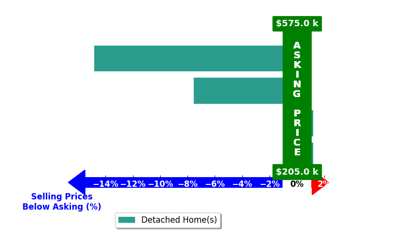 Holly Abel Grimm's purchased homes closed 5.6% below asking on average, with 0 homes above, 2 below, and 2 at asking price.